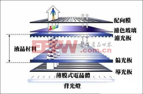 TFT屏幕构造