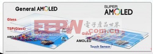 AMOLED与Super AMOLED屏幕构造图