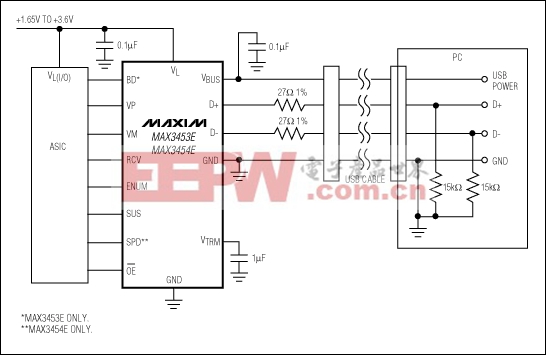 图12. MAX3453 USB收发器能够连接低压逻辑和5V USB总线，完全兼容于USB 1.1/2.0，可支持12Mbps和1.5Mbps速率。