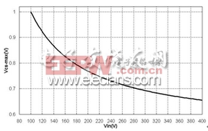 图 6 Vcsmax VS 输入线路电压