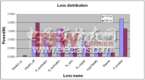 图注：Loss distribution: 损耗分布；Power: 功率; Loss name: 损耗名称