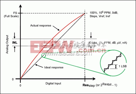 图1。 数据转换器输入到输出的传递函数的精度参数。