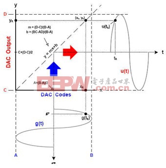 由DAC谐波频谱成分重构其传递函数[图]