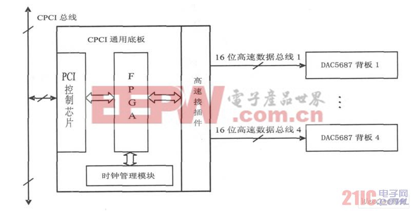 高速多通道信号模拟器