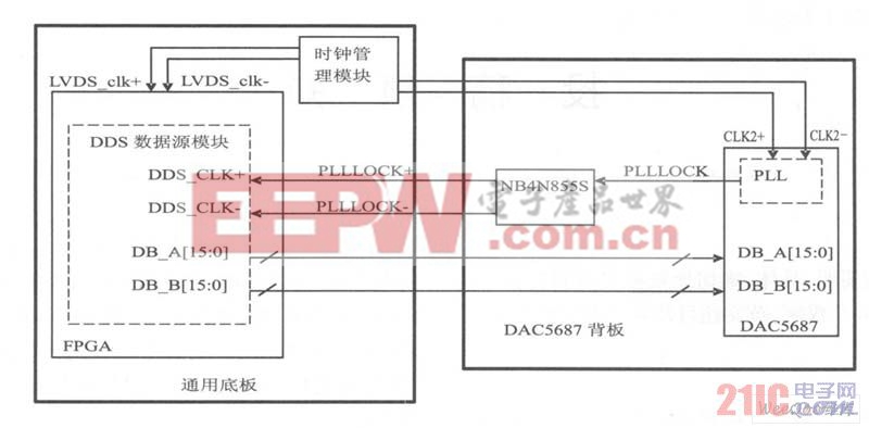 FPGA与DAC5687的数据及时钟接口框图