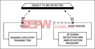 图1. IR接近检测传感器的基本原理 www.elecfans.com