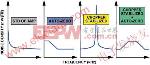 各种放大器结构的典型噪声与频率的关系 www.elecfans.com