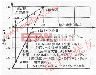 IMD分量图解法 www.elecfans.com