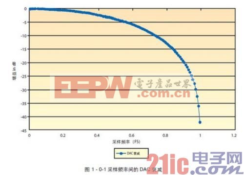 FPGA工程师应如何挑选ADC和DAC