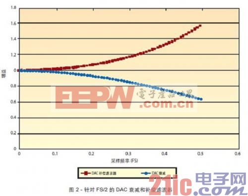 FPGA工程师应如何挑选ADC和DAC