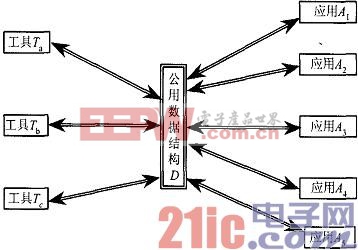 图2 设计工具与制造应用之间理想的单一PCB 数据转换