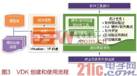 SoC设计之虚拟原型技术详解