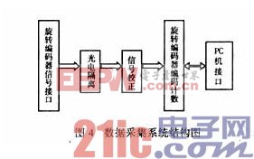 数据采集系统结构图