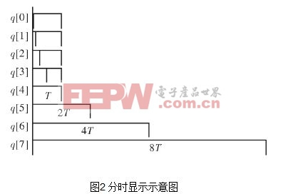 基于FPGA芯片EP3C10E144C8的OLED真彩色显示方案