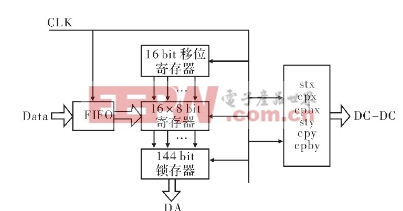 图3 FPGA 控制器结构框图。