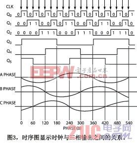 时序图显示时钟与三相输出之间的关系