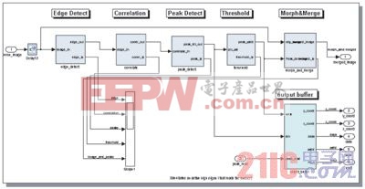 Xilinx System Generator for DSP