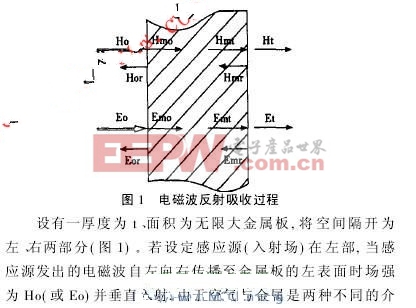 电磁波反射吸收过程