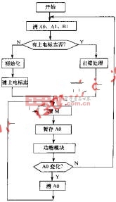 软件看门狗的主程序流程图