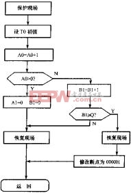 TO中断程序流程图