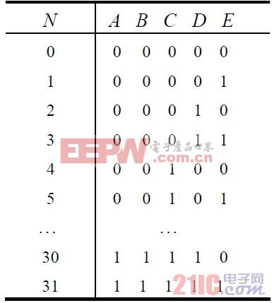 表2 计数值与各触发器当前值的关系