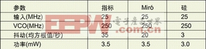 表2：金字塔验证中的PLL250MHz硅结果