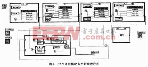 直流电能表检验装置CAN通信模块卡初始化程序