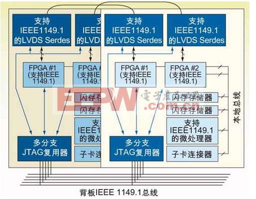 图2：第三代J：将JTAG总线的扩展到在整个背板以连接多个板卡。