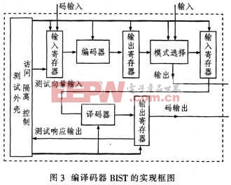 基于BIST的编译码器IP核测试实现框图