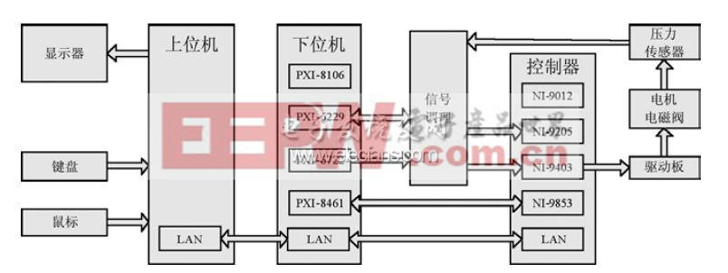 基于PXI和cRIO的ESP硬件在环仿真平台结构图