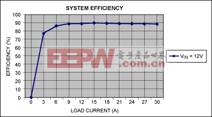 图2. 负载电流与转换器效率的关系曲线，VIN = 12V。