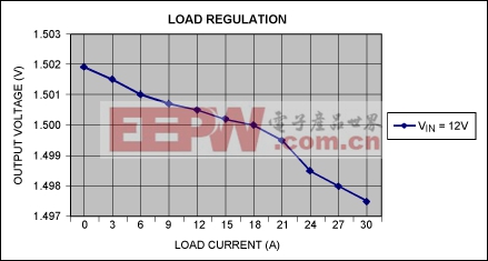 图3. 负载电流与转换器输出电压的关系曲线，VIN = 12V。