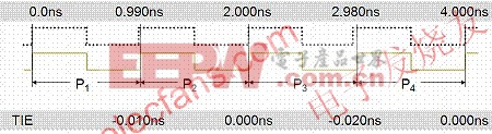 TIE抖动测量有其他方法测量单波形抖动 www.elecfans.com