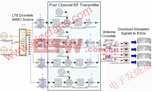包括相位噪声、PA 增益压缩和天线串扰减损的仿真射频发射机设计 www.elecfans.com