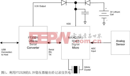 图1利用FT232R的3