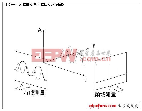 频谱分析仪的种类与应用