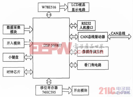 系统硬件框图