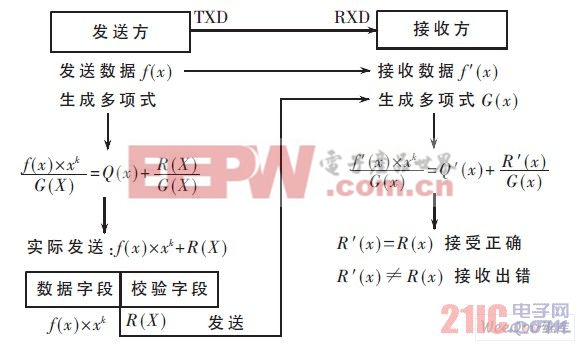 CRC 校验基本原理图