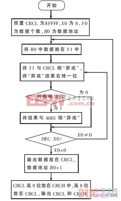 CRC 校验流程图