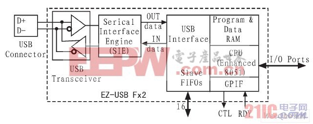 EZ-USB FX2芯片的内部结构