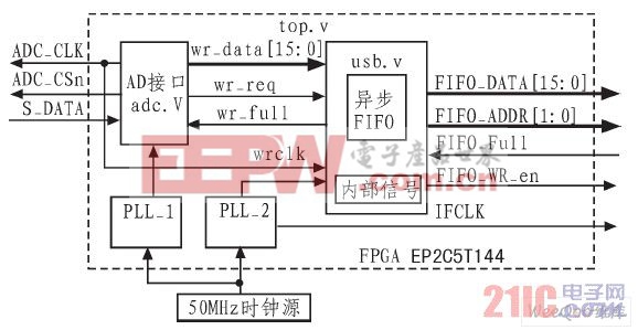 数据采集系统结构及模块间的连接示意图