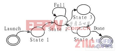 状态转换的状态图