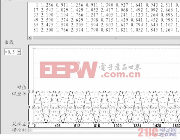 5 kHz信号输入时得到的波形