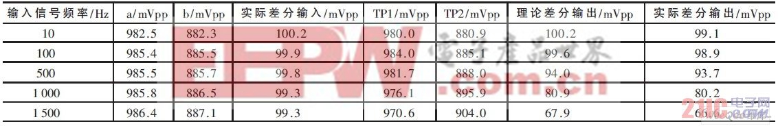 不同频率时a、b、TP1、TP2 处测量结果