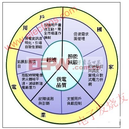 AMI为国家、电力业者与用户带来之效益 www.elecfans.com