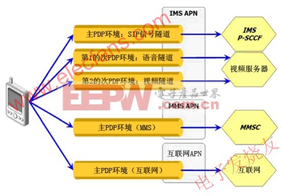 PDP环境类型 www.elecfans.com