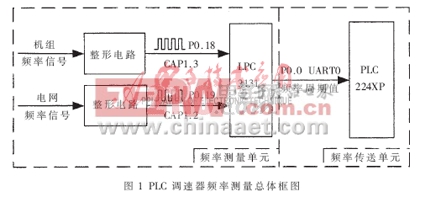 基于ARM处理器的LPC2131可编程调速器频率测量总体框图