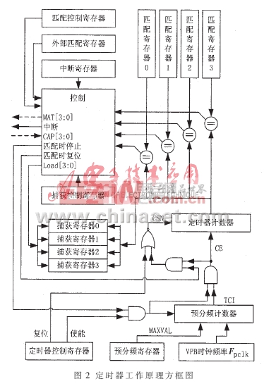 LPC2131微控制器定时器