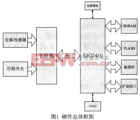 具体硬件框图