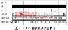 串口接收模块的FPGA实现